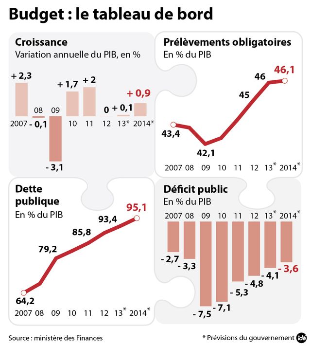 Les chiffres de l'économie française