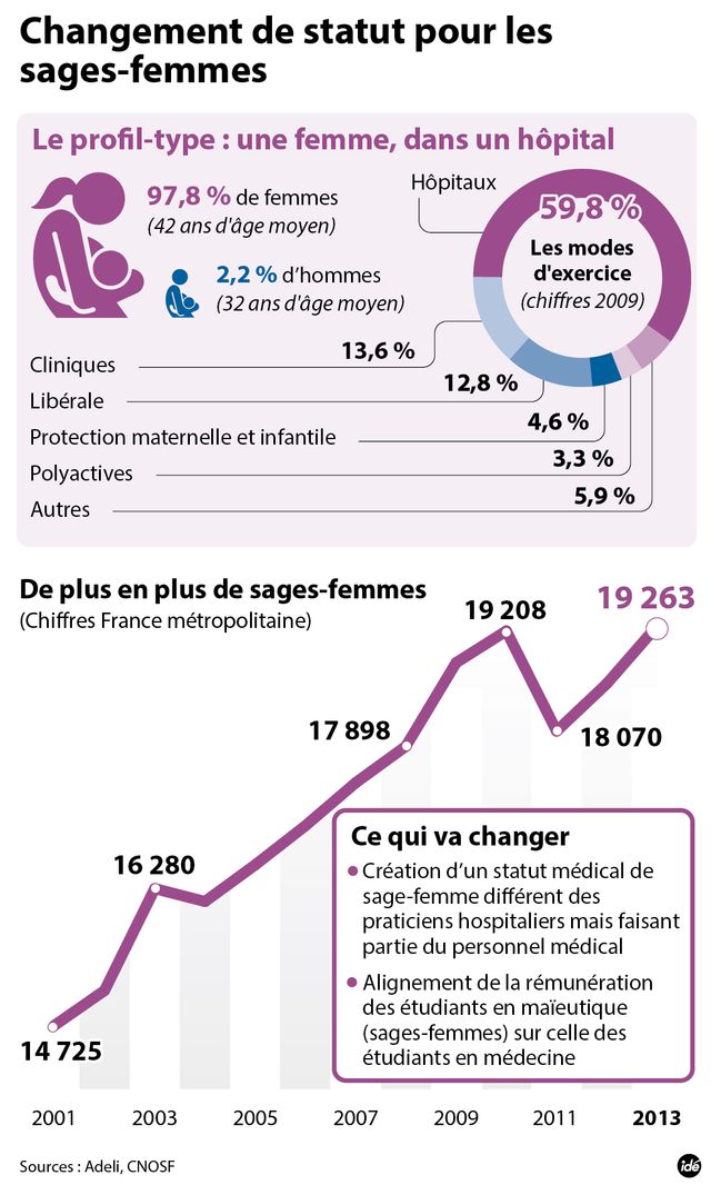 Un nouveau statut pour les sages-femmes