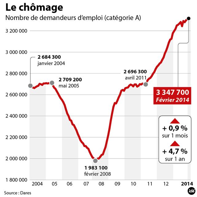 Nouvelle hausse du chômage en février