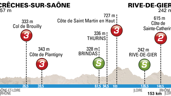 Etape Rive de Gier