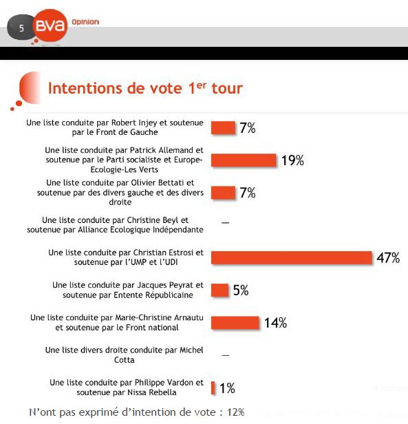 Le sondage BVA, extrait