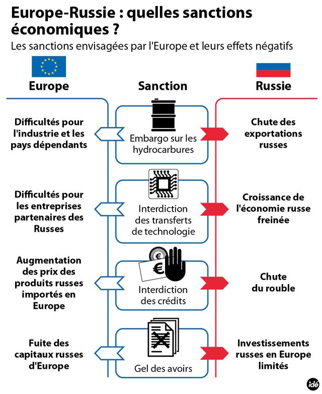Quelles sanctions pour la Russie ?