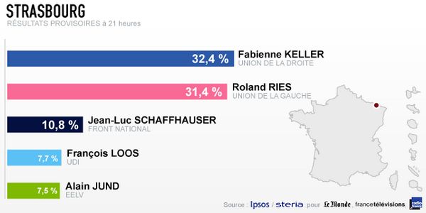 Les résultats à Strasbourg