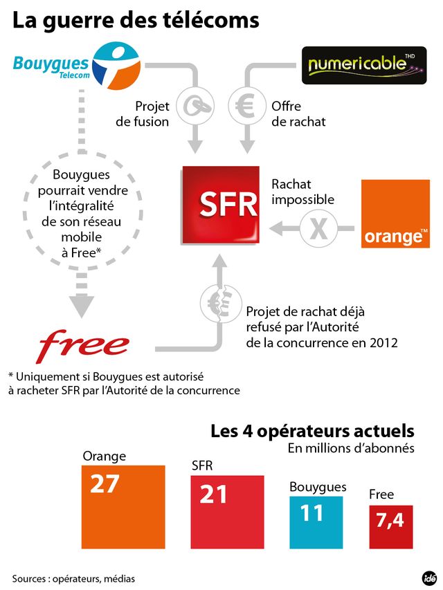 Bouygues vend son réseau à Free pour s'emparer de SFR