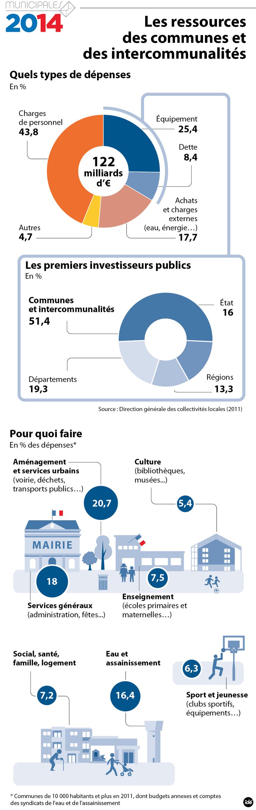 Culture : les dépenses municipales