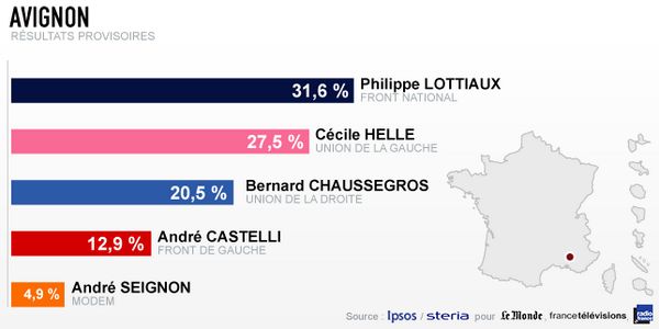 Les résultats à Avignon
