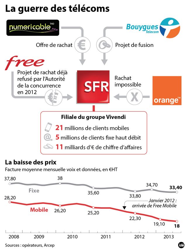Téléphonie mobile : la guerre des prix