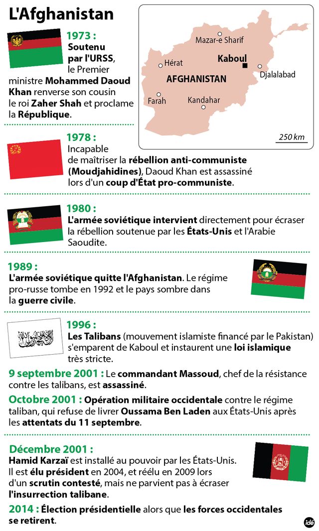 L'Afghanistan en dates et en chiffres