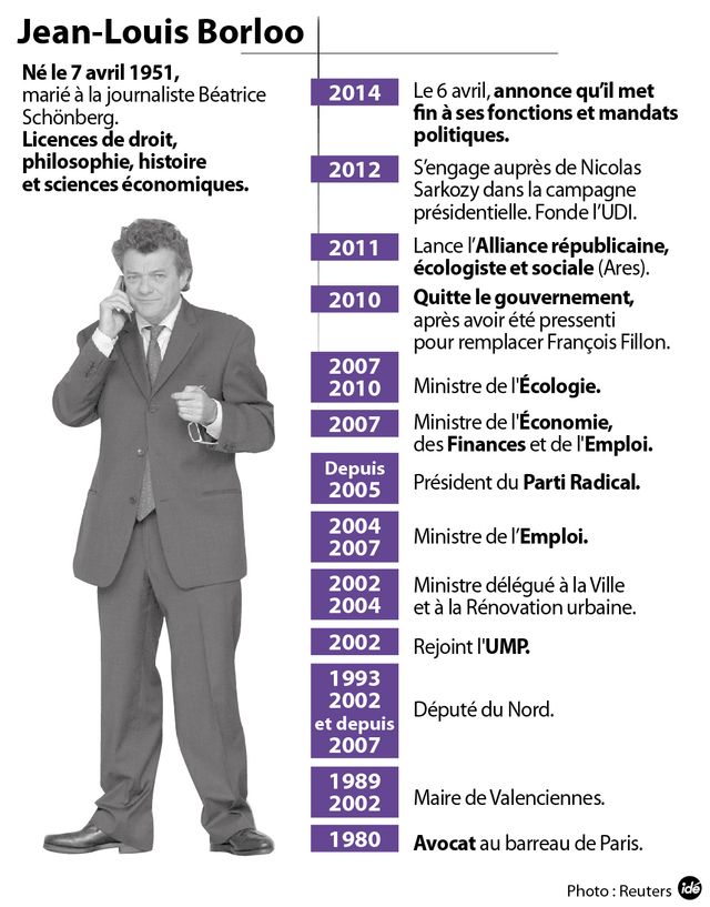 Jean-Louis Borloo en dates