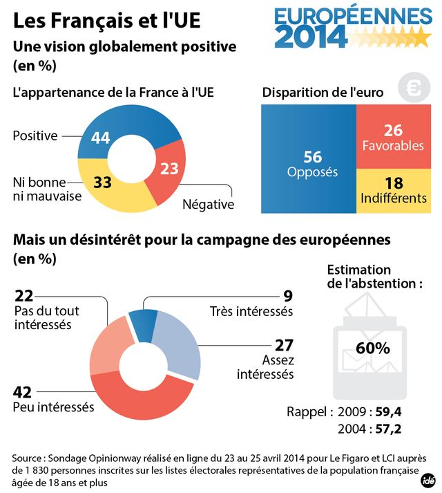 1 Français sur 2 ne souhaite pas sortir de l'euro