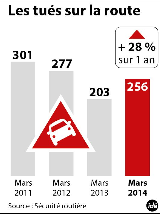 Les chiffres de la mortalité routière