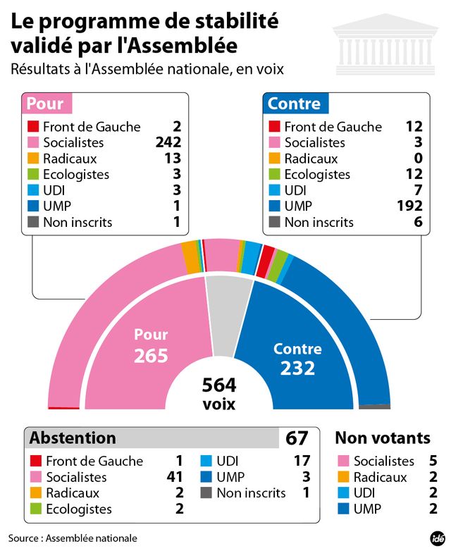 Le pacte de stabilité approuvé à l'Assemblée