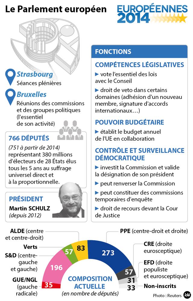 Européennes, mode d'emploi