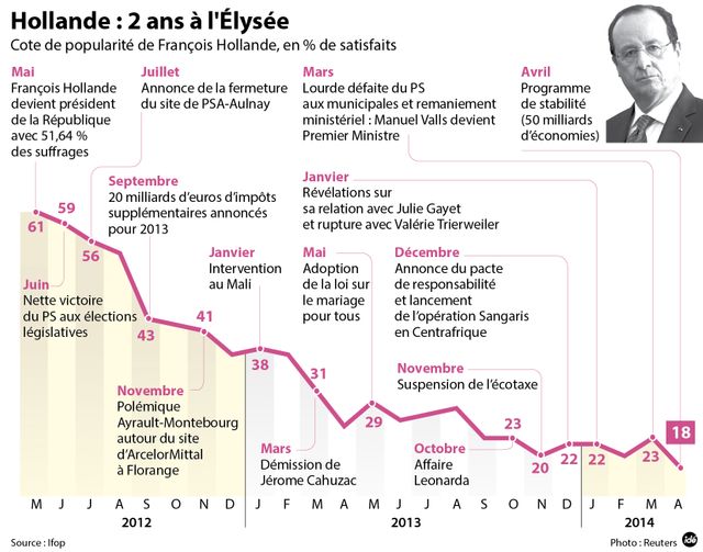 François Hollande, deux ans de présidence
