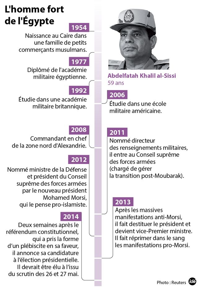 Qui est le général Sissi ?