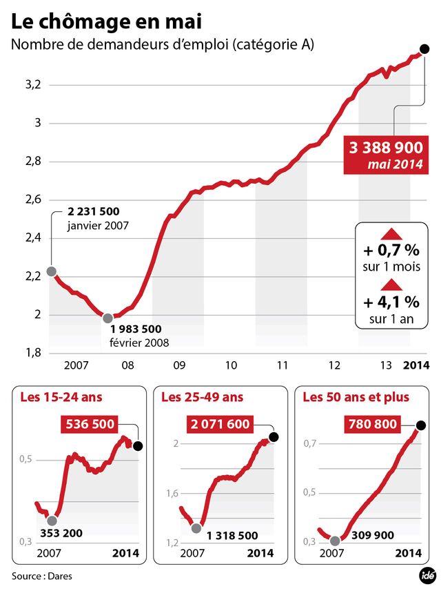 Chômage : la hausse s'est accélérée en mai