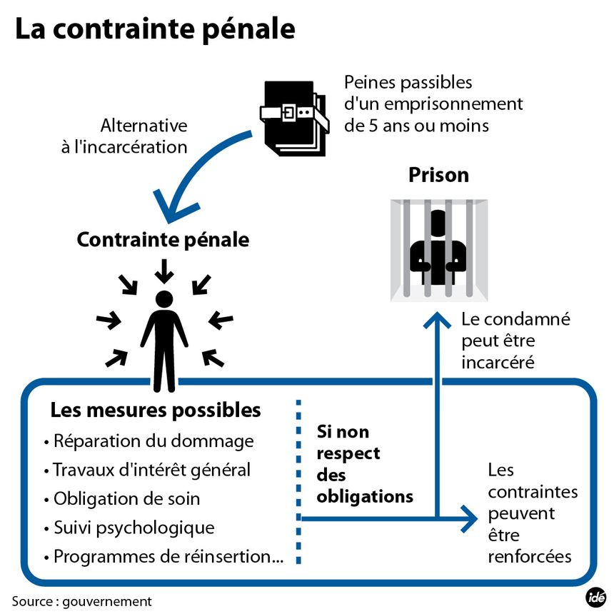 La contrainte pénale