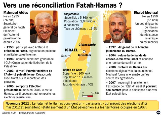 Fatah - Hamas : la réconciliation