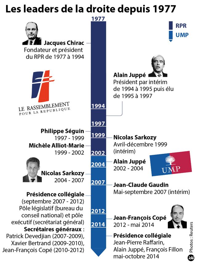 Les leaders de la droite