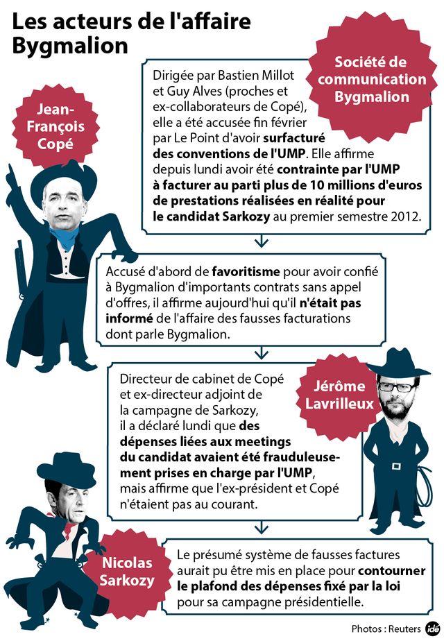 Les acteurs de l'affaore Bygmalion