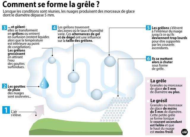 Comment se forme la grêle