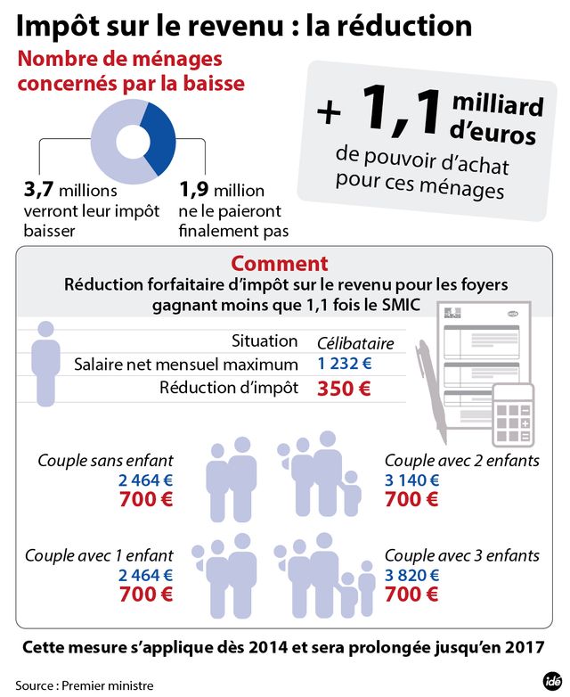 Allègement d'impôts : le dispositif