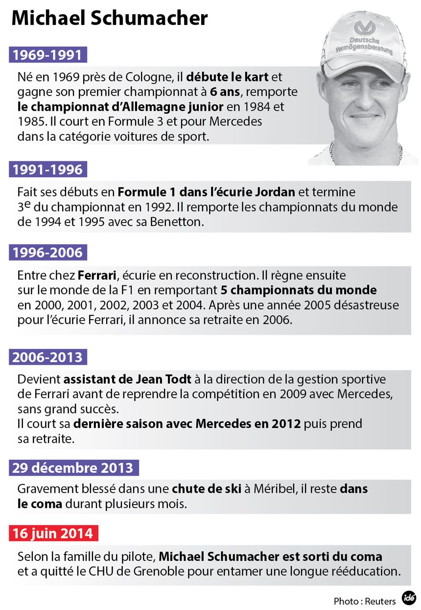 La carrière de Schumacher