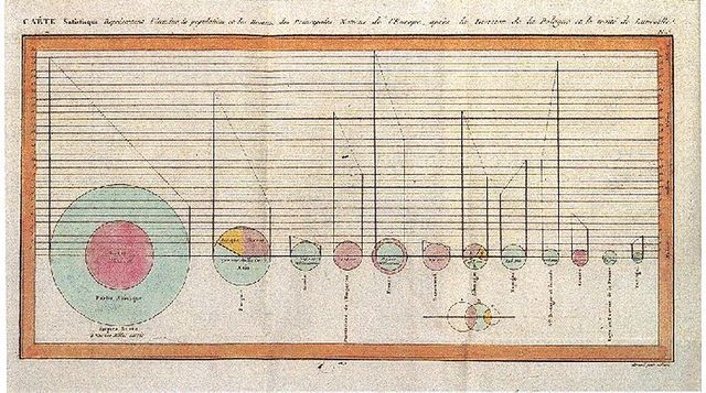 Diagrammes circulaires publiés par William Playfair dans The Statistical Breviary (1801)
