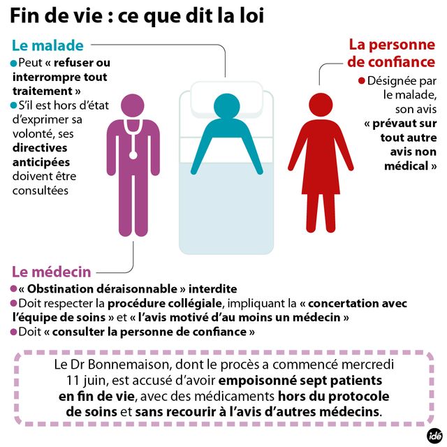 Fin de vie : ce que dit la loi