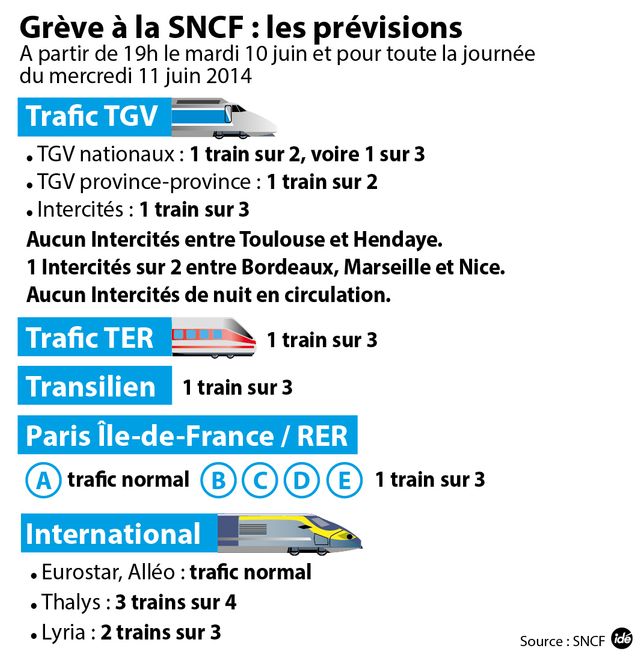 Les prévisions de trafic à la SNCF