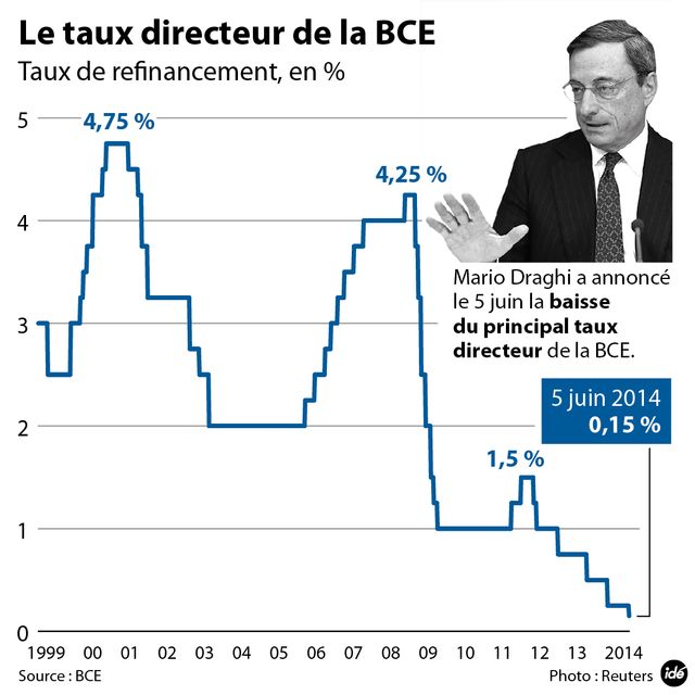 La BCE en territoire négatif