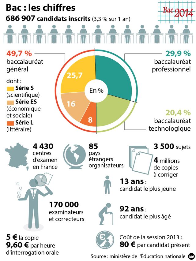 Les chiffres du bac 2014