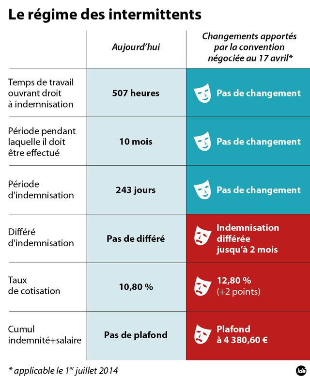 La réforme du régime des intermittents