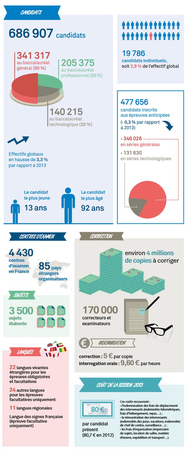 Tout ce qu'il faut savoir sur le baccalauréat 2014