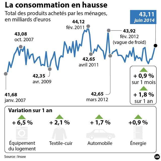 Infographie consommation