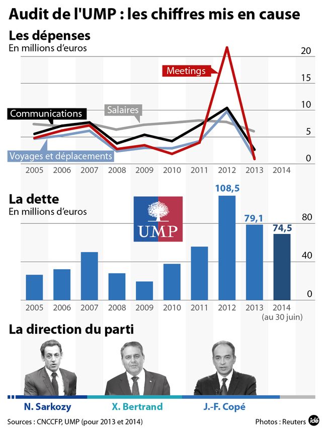 La dette endémique de l'UMP