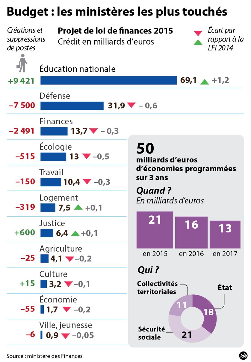 Répartition économies ministères
