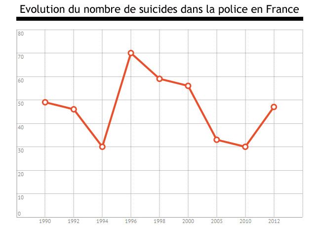 Evolution du nombre de suicides en France