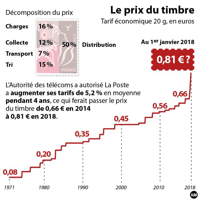Infographie Poste/timbre