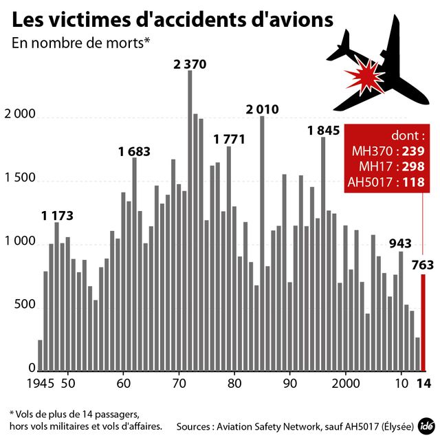 L'évolution du nombre de morts en avion