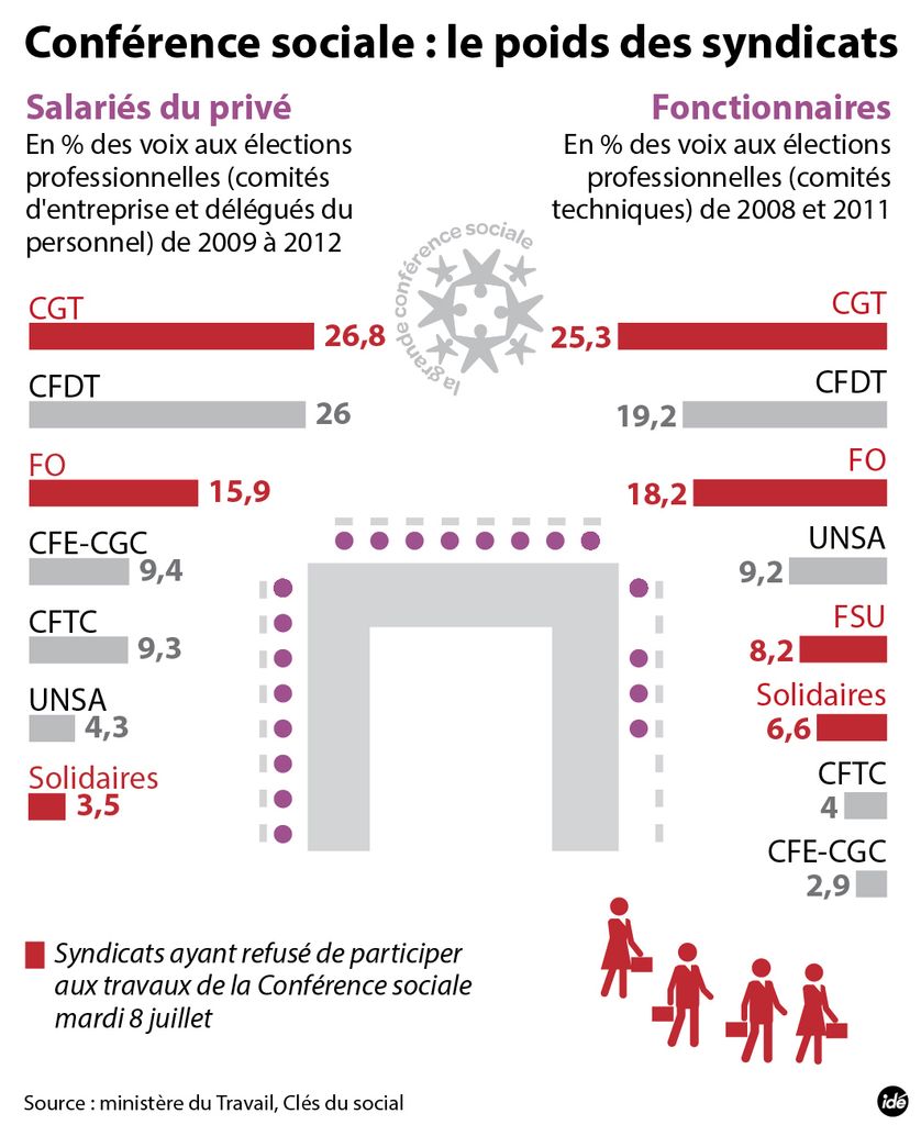 la conférence sociale bis