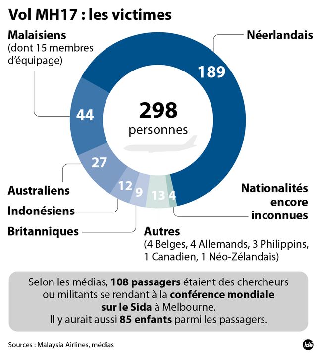 MH17 : le nombre de victimes