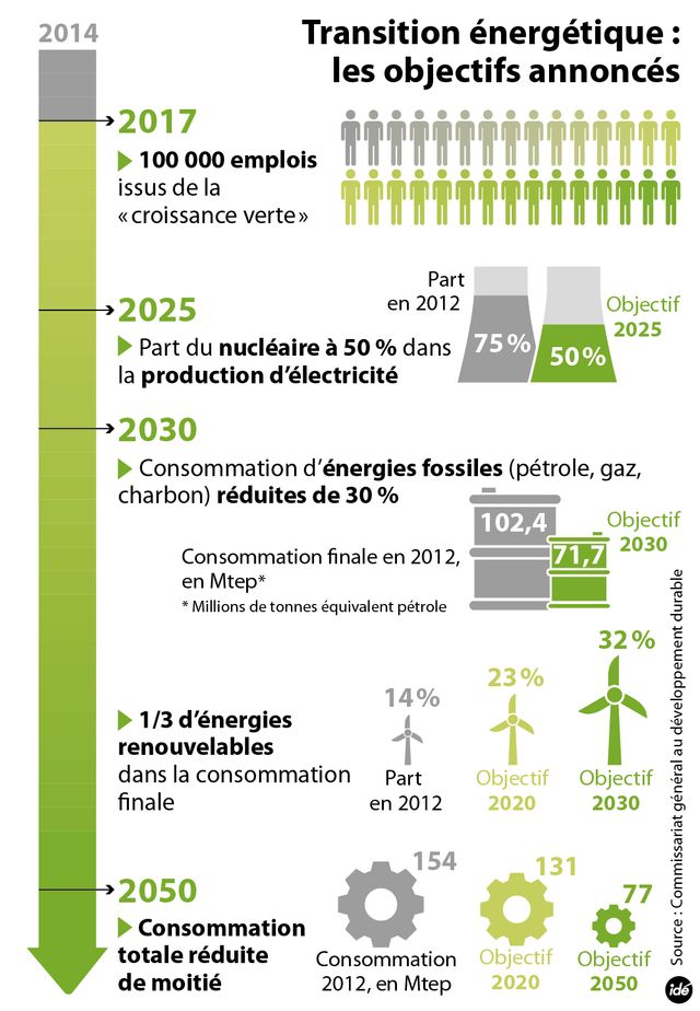 Les objectifs de la loi sur la transition énergétique