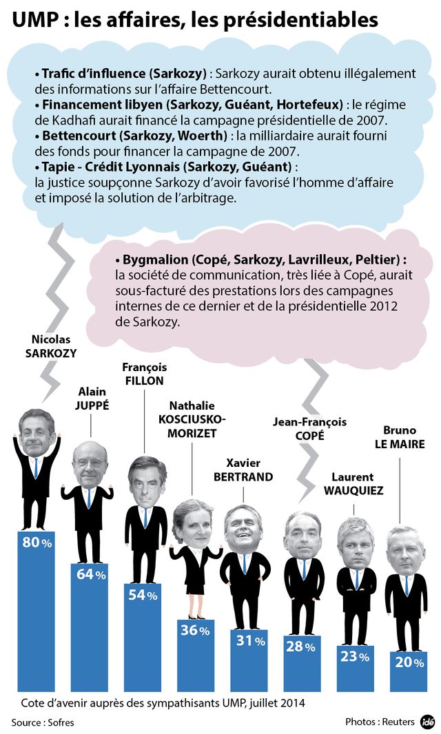 L'UMP traverse une crise morale et financière depuis 2012