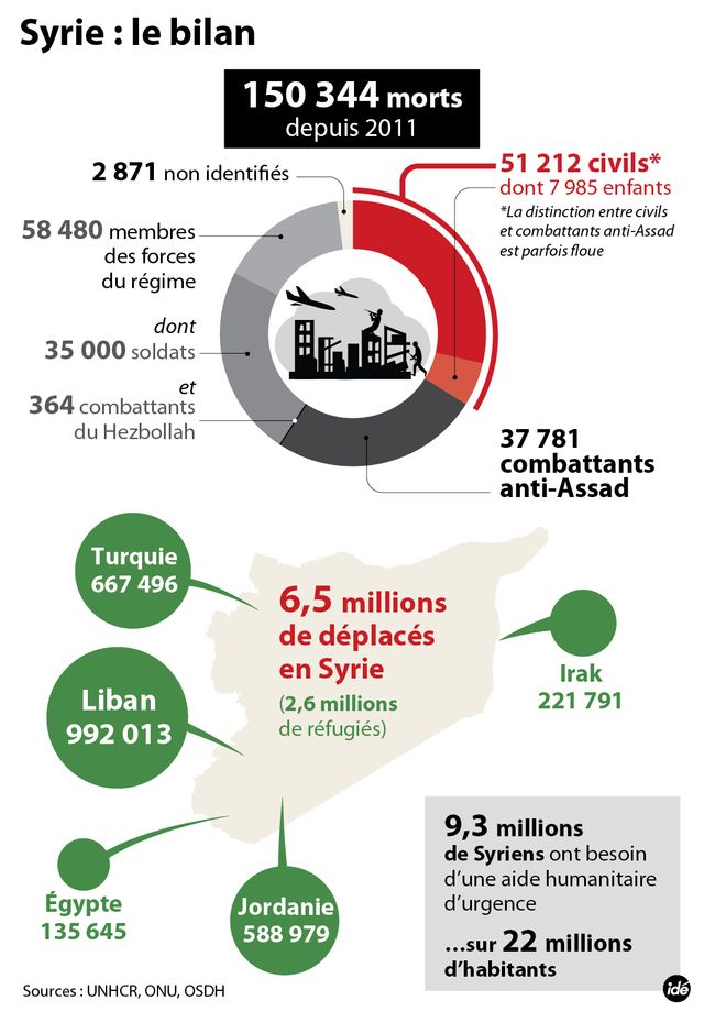 Syrie : plus de 150 000 morts