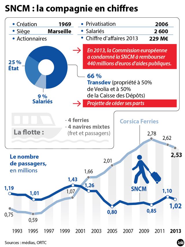Les chiffres de la SNCM