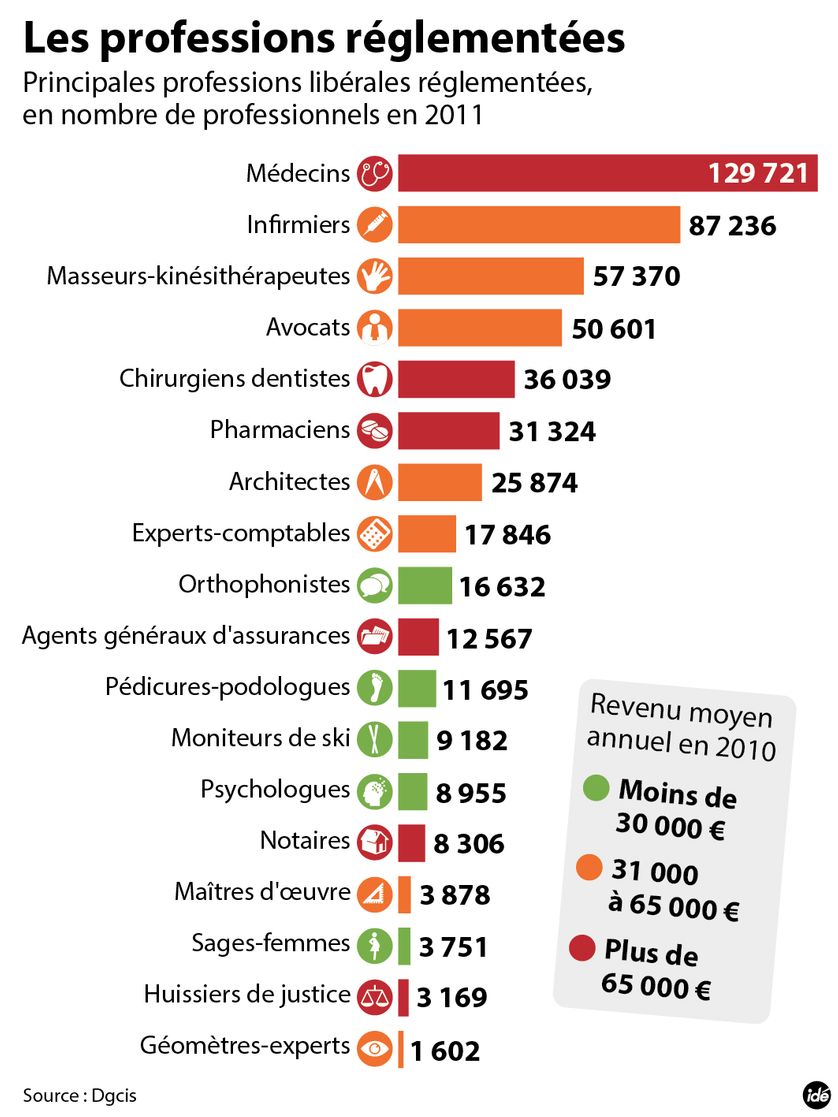 Les professions règlementées - infographie