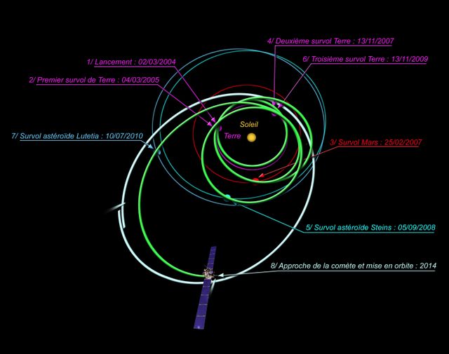 La trajectoire de la sonde Rosetta