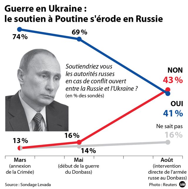 Le soutien à Poutine s'érode en Russie