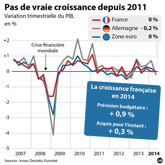 La croissance européenne en berne